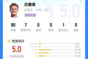 全队唯一低分😳厄德高本场被吧友打5分：怎么就不会踢球了呢