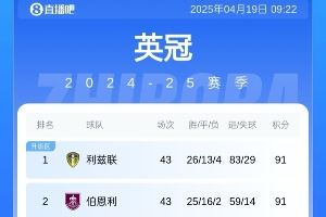 英冠双百收官？利兹联&伯恩利91分 后3轮均全胜将有两个100分💯