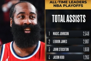 里程碑！哈登季后赛助攻总数超越伯德 上升至NBA历史第八位