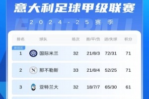 意甲积分榜：那不勒斯7轮不败积分追平国米，先赛1场暂居第二