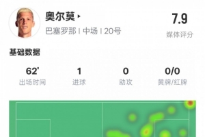 奥尔莫本场比赛数据：1进球4关键传球&错失1次进球机会，评分7.9