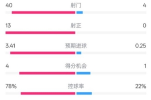 碾压！巴萨1-0马洛卡数据：射门40-4，射正13-0，控球率78%-22%
