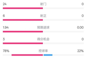巴萨半场0-0马洛卡数据：射门24-0，射正6-0，控球率78%-22%