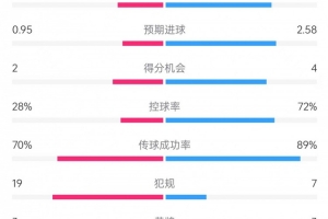 完胜！曼联vs毕巴数据：射门14比9、射正7比3、控球率72%比28%