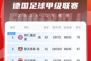 99.9%…但不是今天！德甲积分榜：拜仁遭绝平领先9分+30个净胜球