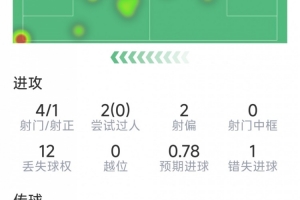 奥尔莫本场数据：1粒进球，4射1正，1次错失良机，3次抢断