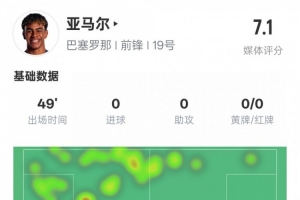 亚马尔半场数据：3过人成功1关键传球，评分7.1