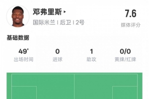 邓弗里斯本场数据：1助攻2关键传球2过人成功，评分7.6