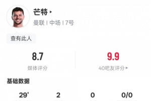 芒特本场比赛数据：2进球&传球成功率100%，评分8.7全场最高