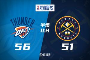 雷霆半场领先掘金5分！约基奇9中2+5失误2犯正负值-10 &切特16分
