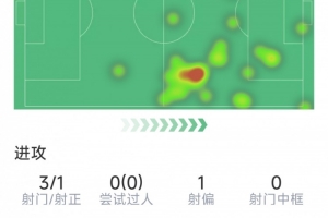 登贝莱半场数据：1次助攻，3射1正，1次错失良机，2次关键传球