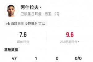 阿什拉夫半场数据：1进球2关键传球&传球成功率93%，评分7.6