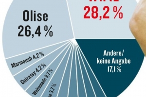 《踢球者》票选德甲赛季最佳球员：维尔茨28.2%，奥利塞第二