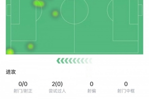 太嫩！埃斯特旺出场64分钟0射门0过人0关键传球，获评6.7分