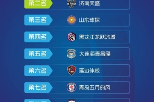 中冠大区赛日照赛区结束，大连可为获得第一晋级总决赛