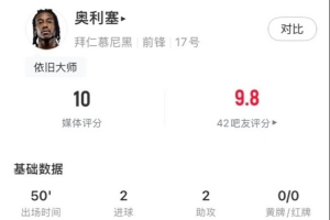 奥利塞vs奥克兰城半场数据：2球2助攻，关键传球3，评分10
