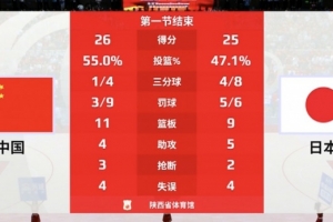 两种风格！中国女篮首节内线得分20分 日本内线8分&三分线外12分